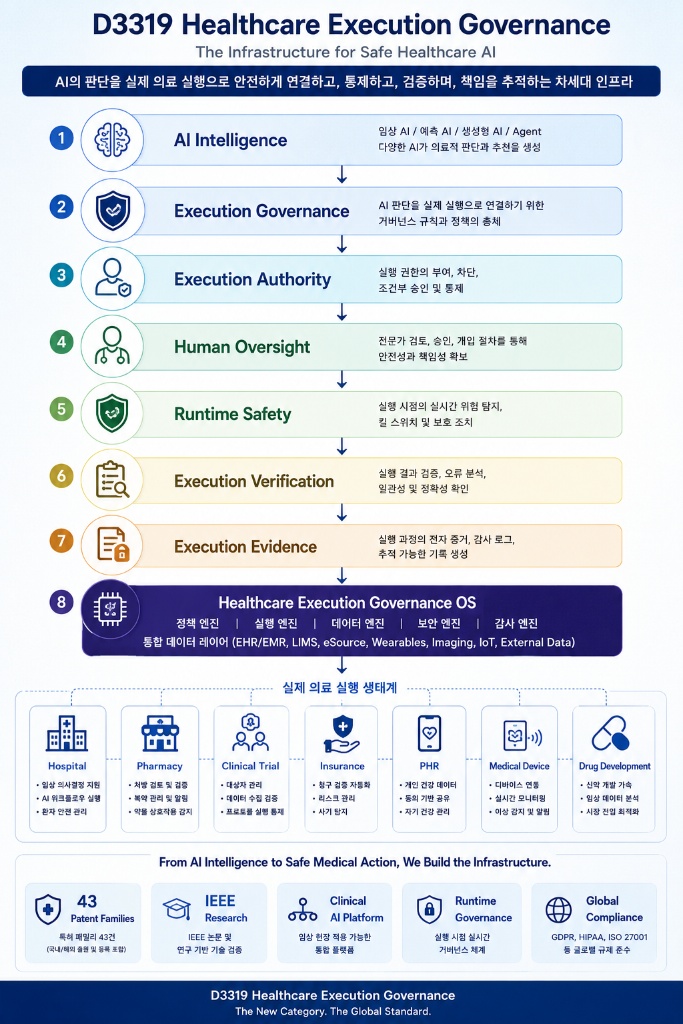 D3319 Healthcare Execution Governance 8단계 구조도