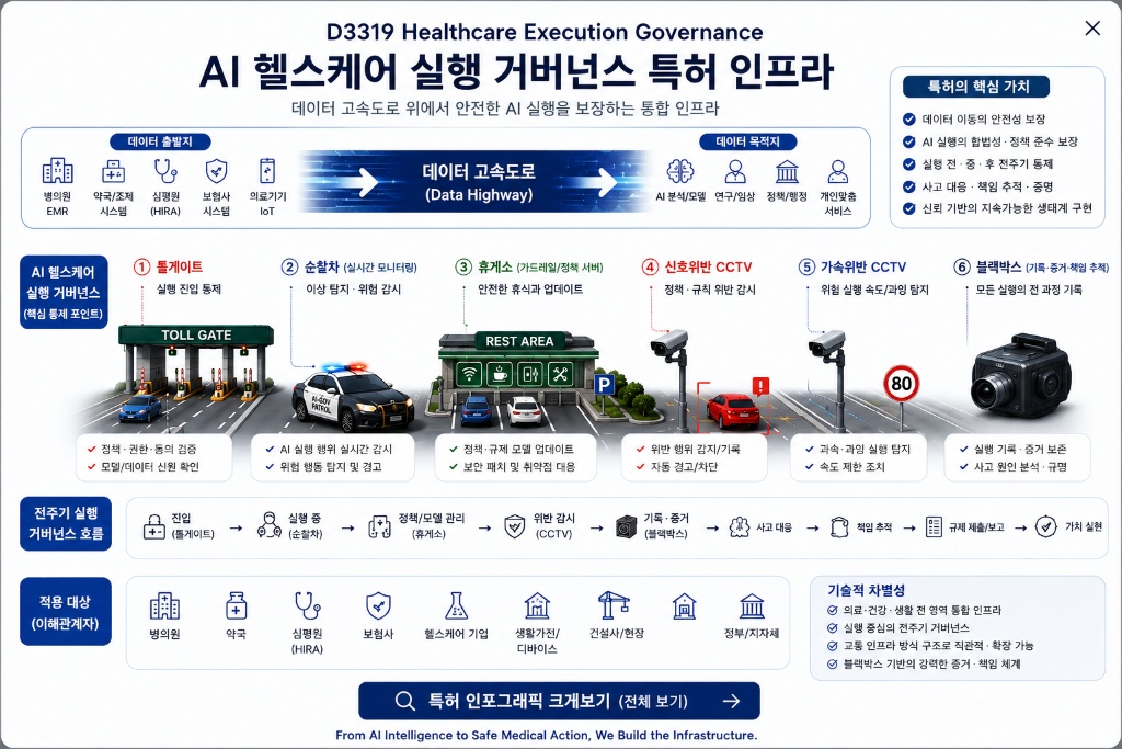 AI 헬스케어 실행 거버넌스 특허 인프라 인포그래픽